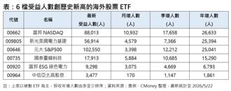 海外人氣王換人當　這2檔狂吸5萬人搶進！