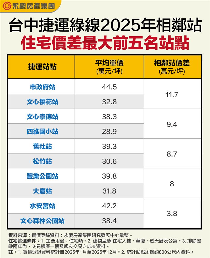 台中捷運綠線房價差最多前五名站點。(圖/永慶房屋提供)