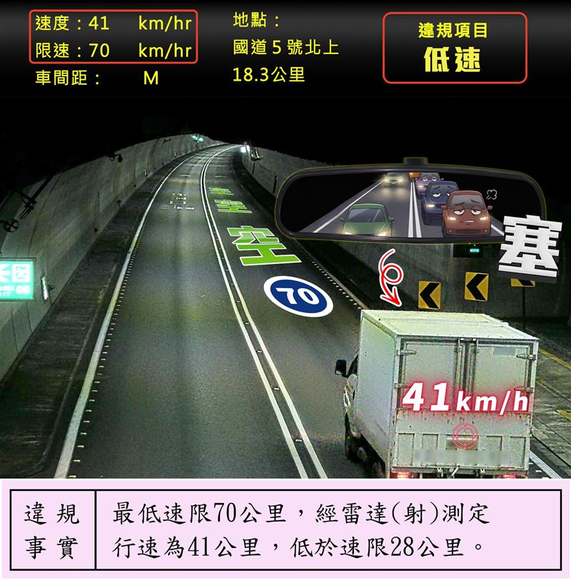 國道公路警察局近日就在臉書粉專分享一名雪山隧道「路隊長」案例，駕駛在最低速限70公里的路段，竟以時速41公里龜速行駛，讓警方忍不住直呼「不罰你都說不過去了」。（圖／翻攝自國道公路警察局臉書）