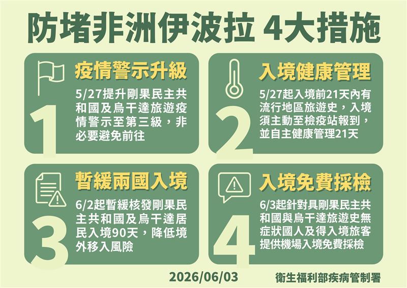 防範伊波拉病毒4大措施。（圖／疾管署提供）