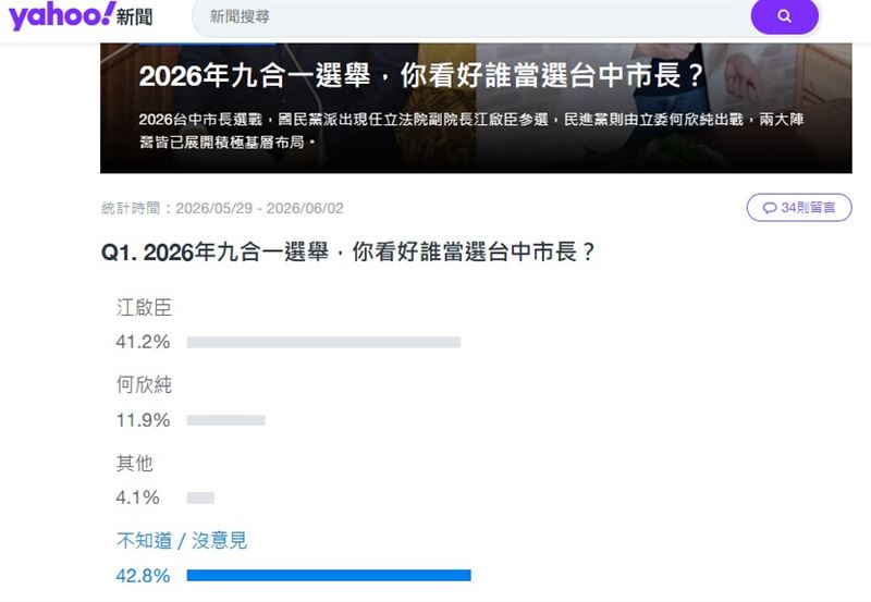 Yahoo奇摩新聞發起「2026年九合一選舉，你看好誰當選台中市長？」網路投票，統計結果出爐。（圖／翻攝自Yahoo奇摩新聞）