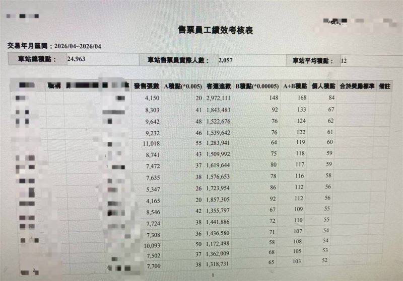 有員工單月售出近300萬票額，但領取獎金卻「掛零」。（圖／台灣鐵路產業工會）