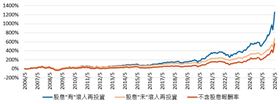 不配息再投入所累積的時間複利成果難以忽視。（圖／凱基投信）