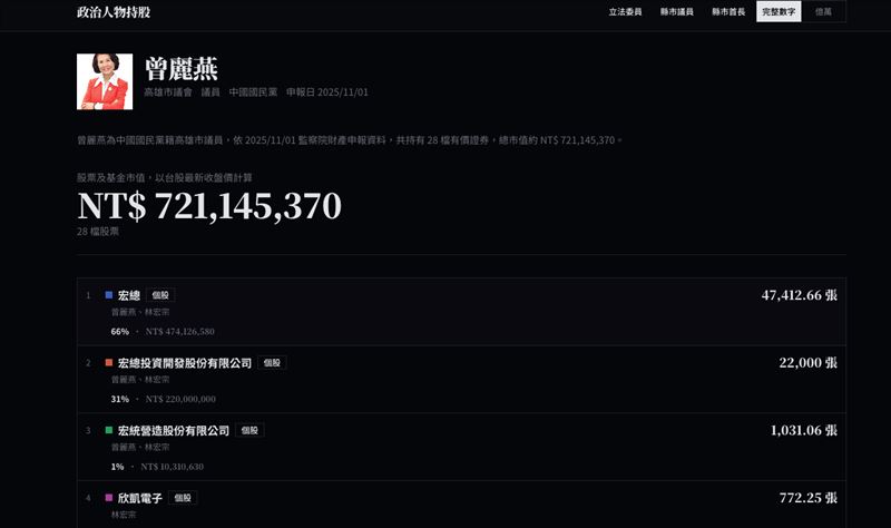 細看持股名單，曾麗燕夫妻檔以宏總持有66％最多，其次為宏總投資開發公司31％、宏統營造公司1％、欣凱電子1％等。（圖／翻攝自政治人物持股官網）