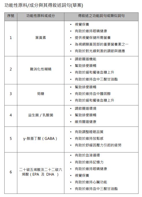 功能性原料/成分與其得敘述詞句草案。（圖／食藥署提供）