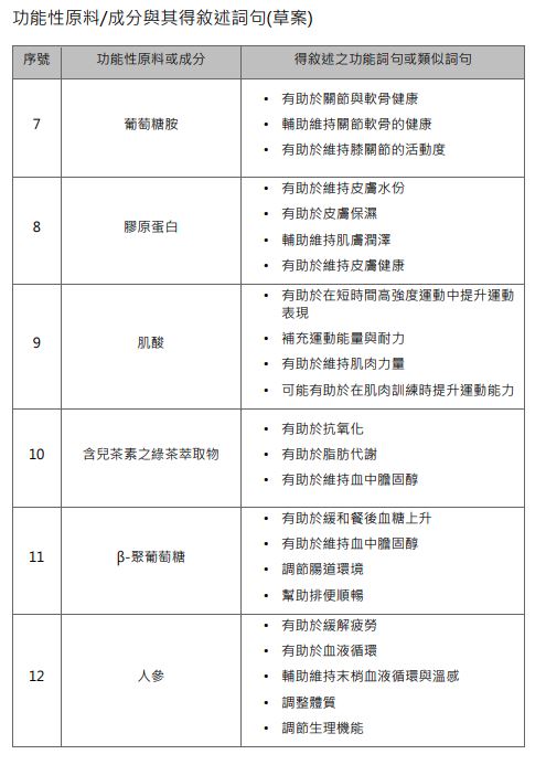 功能性原料/成分與其得敘述詞句草案。（圖／食藥署提供）
