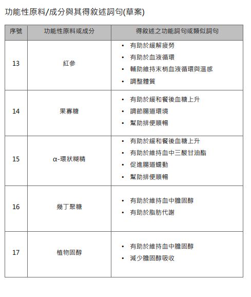 功能性原料/成分與其得敘述詞句草案。（圖／食藥署提供）