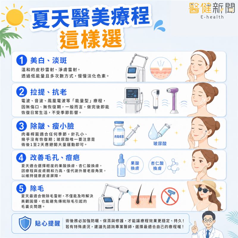 夏天可以做醫美嗎？夏天醫美療程這樣選！（圖／醫健新聞網提供）