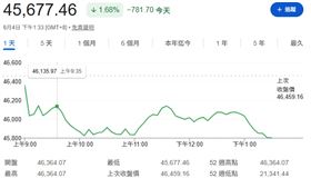 受到油價飆升和美股回調的雙重壓力，台股4日開低震盪，終場下挫逾700點，失守4萬6整數關卡。網友哭喊這是「六四大屠殺」、「被坦克車輾過」。（圖／翻攝《Yahoo!Finance》畫面）