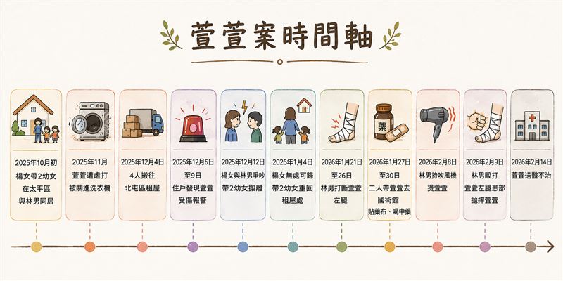 2歲女童萱萱遭生母同居男友虐打致死，案發時間軸曝光。（示意圖／AI製圖）