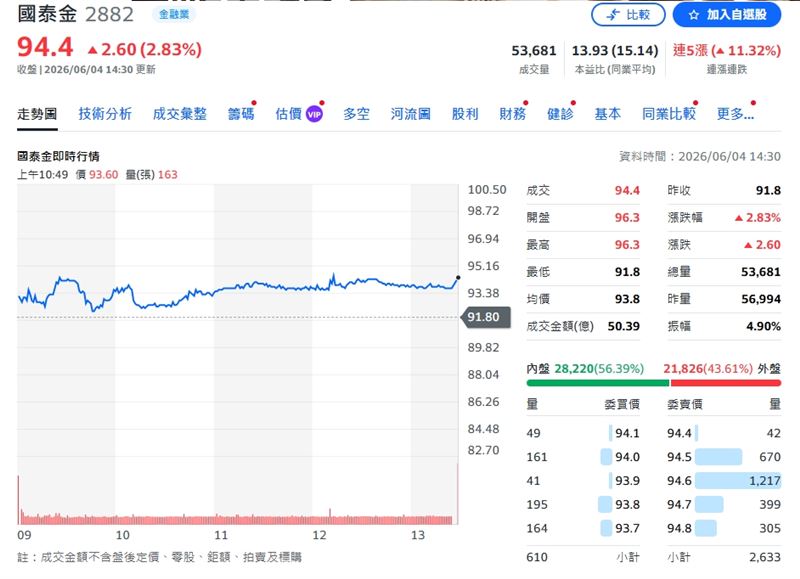 國泰金4日股價來到94.4元，漲2.83%。（圖／翻攝yahoo股市）