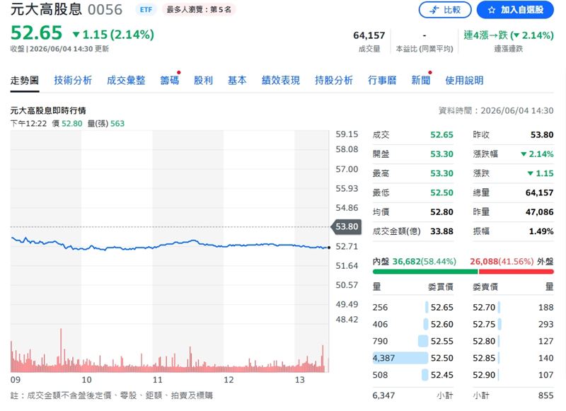 4日0056收盤價52.65元。（圖／翻攝yahoo股市）