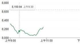 博通才報、財測雙暴雷引爆AI股血洗慘劇，就連黃仁勳旋風都無能為力，5日亞股一片崩潰，南韓綜合股價指數更一度挫跌逾6%，直接失守8100點大關，猛烈跌勢還罕見觸發「熔斷」限制交易機制。（圖／翻攝自《Yahoo!Finance》網站） 