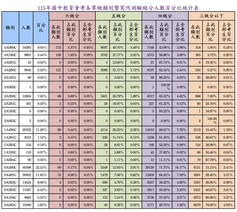 115年國中教育會考各等級類別暨寫作測驗級分人數百分比統計表。（圖／教育部提供）