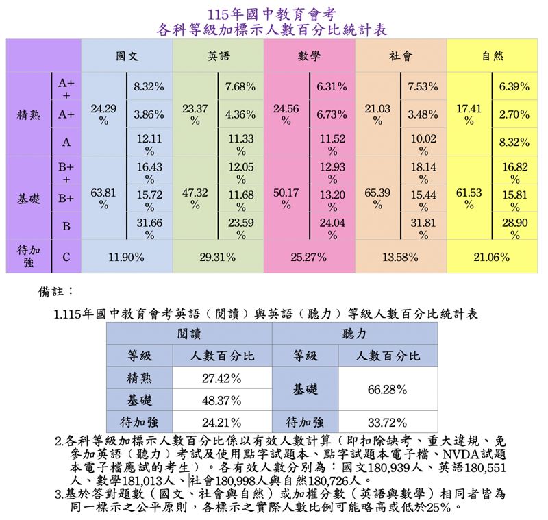 115年國中教育會考     各科等級加標示人數百分比統計表。（圖／教育部提供）