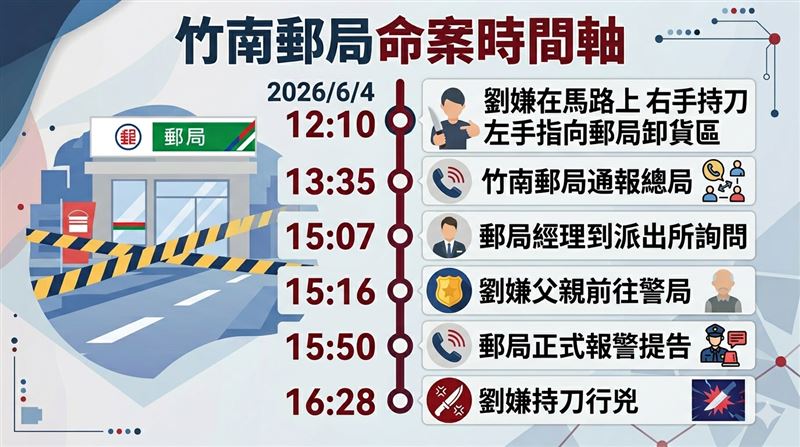 竹南郵局命案時間軸。（圖／AI製圖）
