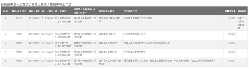 館長旗下公司因為違反《勞基法》及《性別平等工作法》等規定，合計遭到地方政府裁罰高達17萬元。（圖／翻攝自勞動部官網）