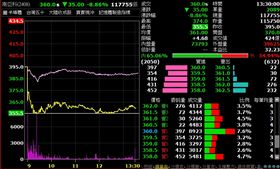 記憶體大廠南亞科（2408）今（5）日股價表現（圖／翻攝自台新智多星） 
