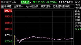 記憶體大廠華邦電（2344）今（5）日股價表現（圖／翻攝自台新智多星） 