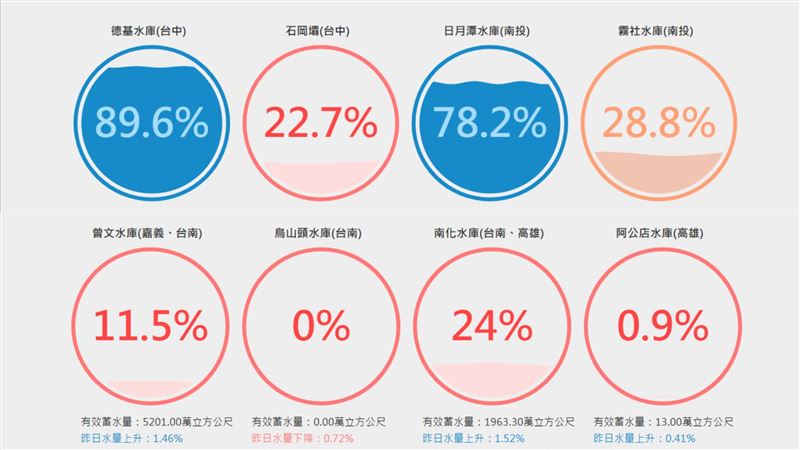 供應南部民生的曾文水庫，受惠於近日暴雨狂灌，蓄水率終於脫離個位數，重返 10％ 關卡；反觀中部大水庫「德基水庫」，因近期降雨趨緩且夏季用水攀升，蓄水率不敵消耗，再度跌破 9 成警戒線。（圖／翻攝自台灣水庫即時水情）