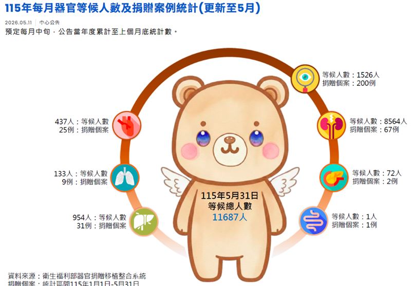 器官等候人數與捐贈統計。(圖/翻攝自器捐自主中心官網)