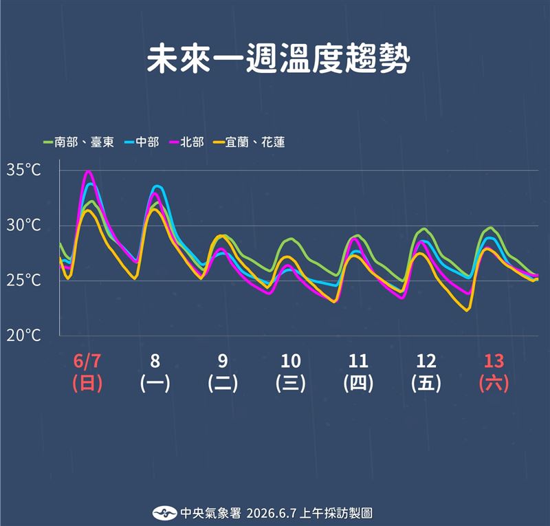 未來一週溫度趨勢。(圖/氣象署)