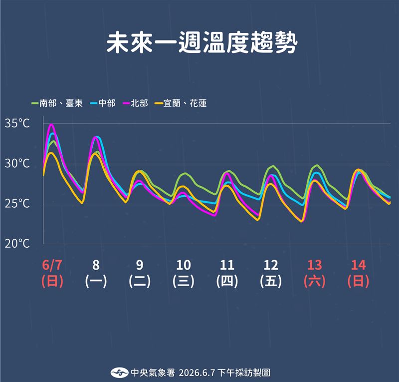 未來一週溫度趨勢。(圖/氣象署)
