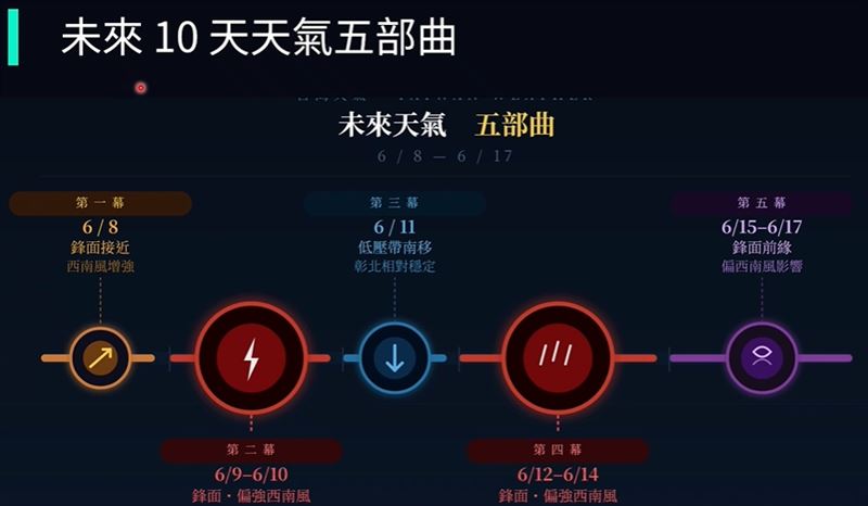 賈新興分享未來10天的天氣5部曲。(圖/翻攝自賈新興臉書及YouTube頻道)