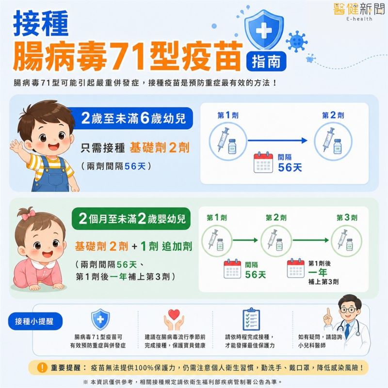 腸病毒疫情升溫！專家建議幼兒「穩穩打」疫苗建立保護力。（圖／醫健新聞網提供）