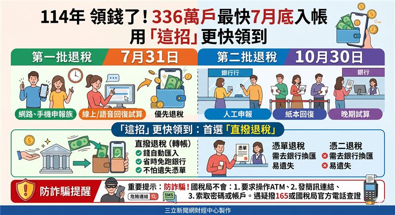 114年度綜所稅退稅總額達635億元,創史上次高。國稅局採分批退稅,其中336萬戶網路報稅族群最快於7月31日優先領取。官方提醒退稅不需操作ATM,務必提高警覺防範詐騙。(AI製圖)