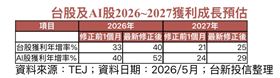 台股及AI股2026~2027獲利成長預估。（圖／TEJ，台新投信整理）