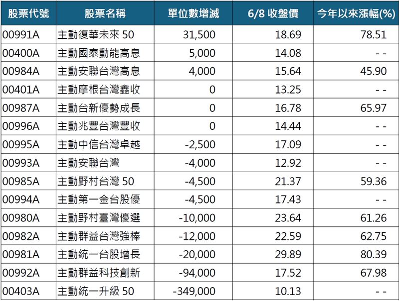 投資界「吃吃的愛」！台股暴跌3千點 00991A獲投資人連30天「只買不賣」狂掃