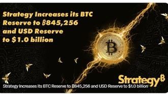 微策略增持1億鎂　比特幣重上6萬3