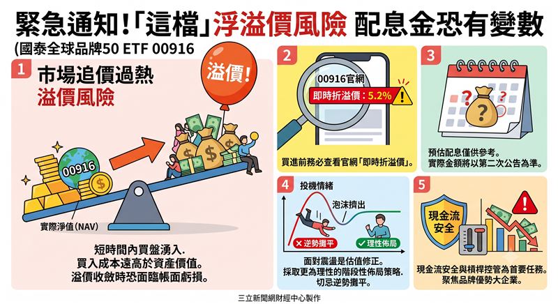 國泰00916因過度追價出現大幅溢價,國泰投信公告提醒預估配息非最終金額,且溢價時進場將損害投資績效。法人指出近期科技股震盪屬健康回檔,建議投資人檢視即時折溢價資訊,控管槓桿並避免盲目攤平,耐心靜待市場情緒回穩。(AI製圖)