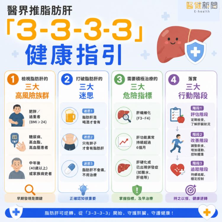 WHO重新定義「脂肪性肝病」 醫界推「3-3-3-3」健康指引。（圖／醫健新聞網提供）