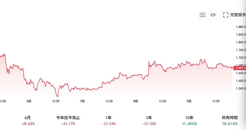 乙太幣價格這兩天回穩