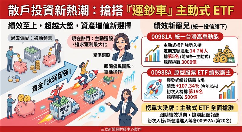 投資人正集體拋棄低利領息，轉向追求高爆發力！資金瘋狂湧入幾檔績效驚人的主動式ETF，多家投信旗下產品，成為市場眼中的「印鈔車」。從5月份數據來看，定期定額不再只是被動儲蓄，而是散戶靠著績效型標的，主動搶奪財富超額成長權的獲利新戰術。（AI製圖）