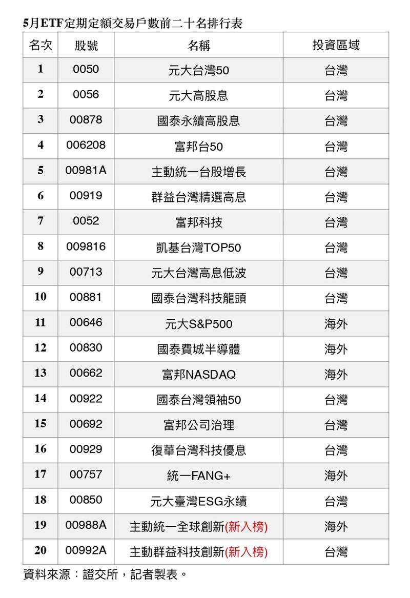投資人正集體拋棄低利領息，轉向追求高爆發力！資金瘋狂湧入幾檔績效驚人的主動式ETF，多家投信旗下產品，成為市場眼中的「印鈔車」。從5月份數據來看，定期定額不再只是被動儲蓄，而是散戶靠著績效型標的，主動搶奪財富超額成長權的獲利新戰術。（資料來源：證交所）
