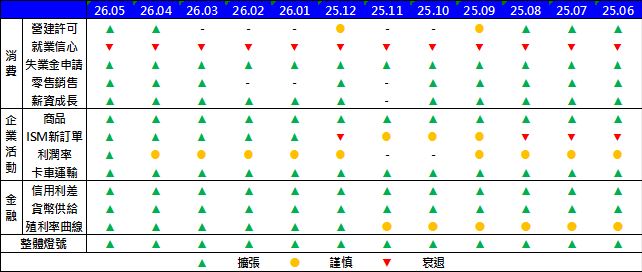 美國經濟儀表板連續24個月維持「擴張」綠燈,顯示基本面依然穩健 。儘管短線市場震盪,但在AI實質需求與企業獲利支撐下,牛市格局未變。法人建議投資人維持股債均衡配置,並採取回檔分批布局或定期定額策略,以掌握長期成長與收益機會 。(資料來源:截至2026/5/31。富蘭克林坦伯頓基金集團旗下凱利投資,凱利投資衰退風險儀表板創立於2016年1月。)