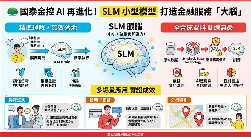 國泰金控運用開源小型語言模型(SLM),透過全合成資料進行訓練,提升AI對台灣在地金融語境的判讀精準度。此舉不僅簡化系統維運,更在合規前提下優化客戶意圖判斷,為智慧金融服務的落地應用奠定重要技術基礎。(AI製圖)