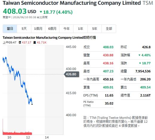 輝達（NVIDIA）欲振乏力，導致台積電ADR下挫4.29%。（圖／翻攝自Yahoo!股市）