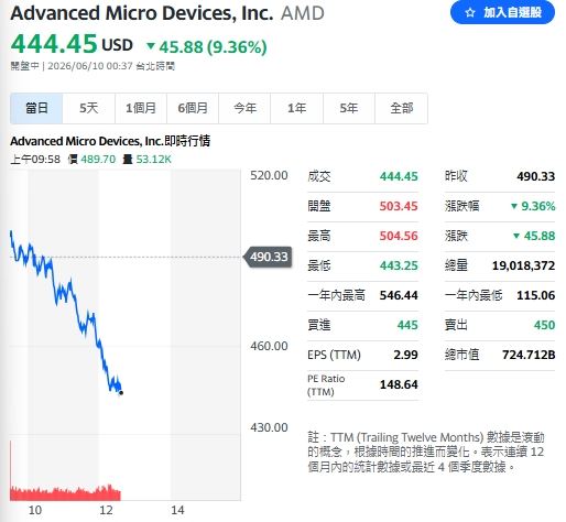 半導體權值股是重災區，超微（AMD）崩跌9.36%。（圖／翻攝自Yahoo!股市）