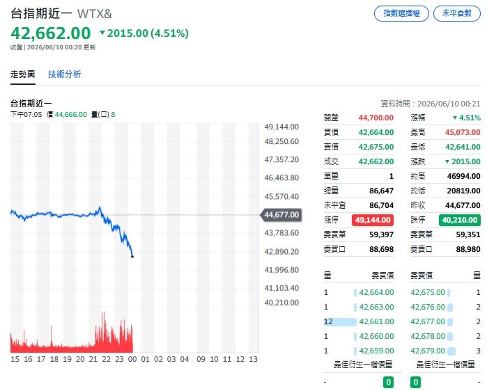 受美股影響，台指期夜盤跳水崩跌逾2千點。（圖／翻攝自Yahoo!股市）