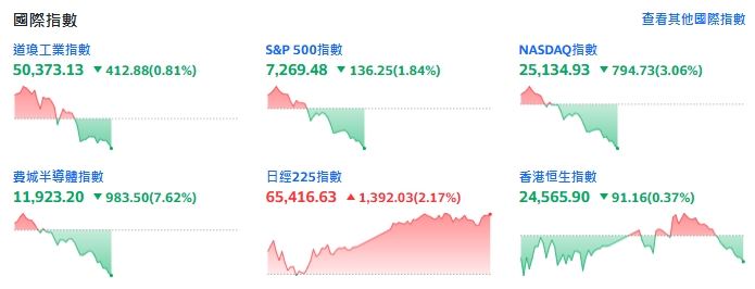 美股多頭無力，四指反彈後走跌，費半慘摔逾7%。（圖／翻攝自Yahoo!股市）