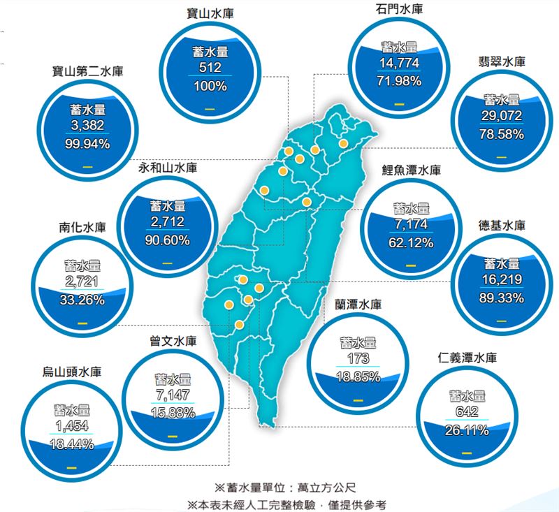 台灣水庫蓄水情形圖。（圖／翻攝自水利署官網）