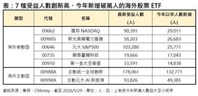 7檔受益人數創新高、今年新增破萬人的海外股票ETF。（圖／集保、CMoney）