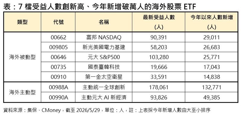 海外人氣王換人當　這3檔今年吸金逾8萬人