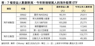海外人氣王換人當　這3檔今年吸金逾8萬人