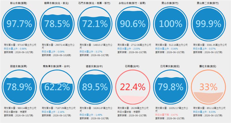 梅雨鋒面發威,新竹寶山水庫滿水位。(圖/翻攝自台灣水庫即時水情)