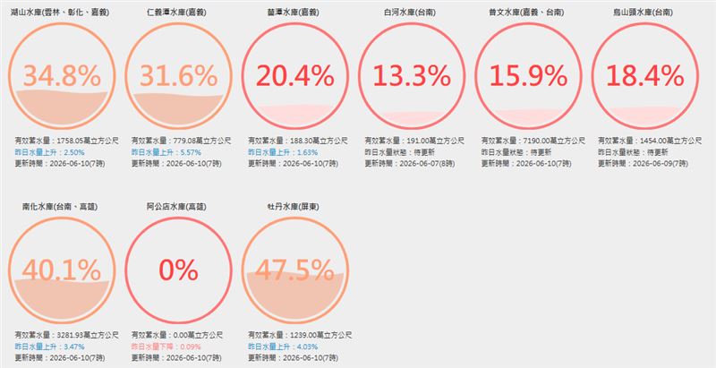 全台4水庫蓄水率跌破2成,其中阿公店水庫竟0%。(圖/翻攝自台灣水庫即時水情)
